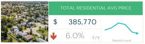 Total residential average price chart